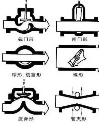 閘閥分類