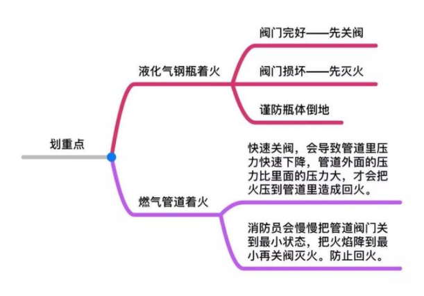 煤氣罐著火怎么辦