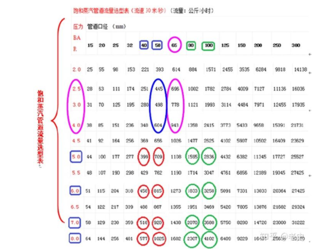 蒸汽管道流量選型表