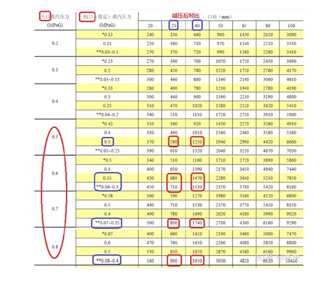 閥門減壓閥選型排量表